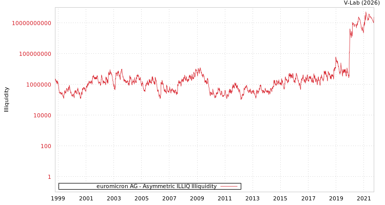 graph of euromicron AG ILLIQ-AMEM