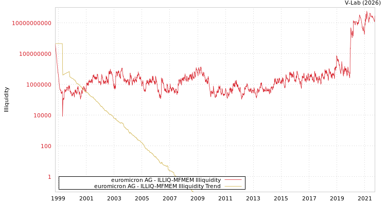 graph of euromicron AG ILLIQ-MFMEM