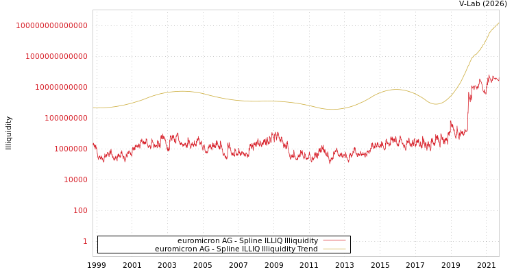 graph of euromicron AG ILLIQ-SMEM