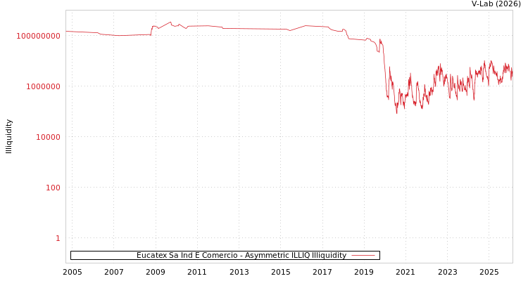 graph of Eucatex Sa Ind E Comercio ILLIQ-AMEM