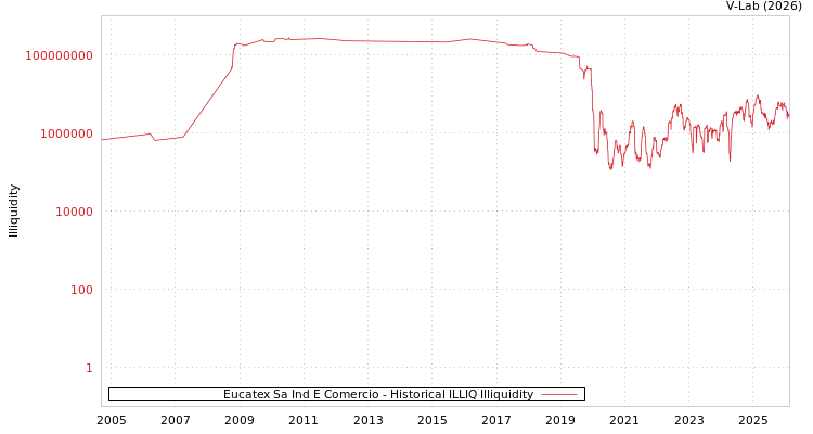 graph of Eucatex Sa Ind E Comercio ILLIQ-HIST