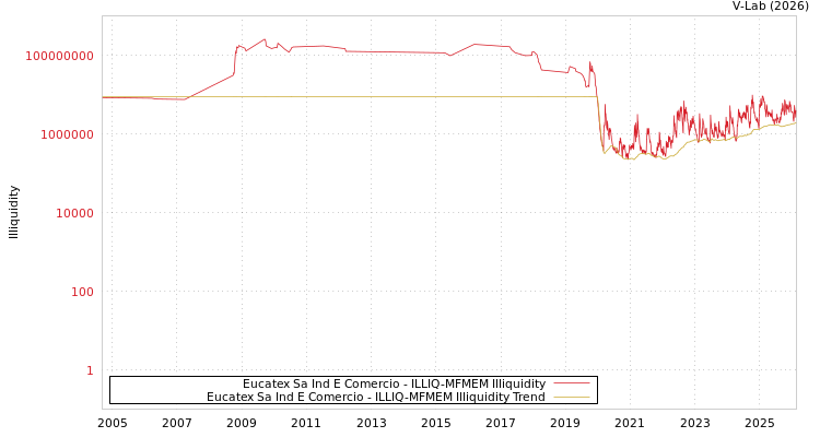 graph of Eucatex Sa Ind E Comercio ILLIQ-MFMEM