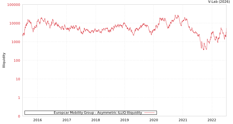 graph of Europcar Mobility Group ILLIQ-AMEM
