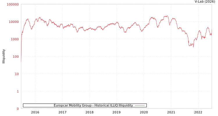 graph of Europcar Mobility Group ILLIQ-HIST