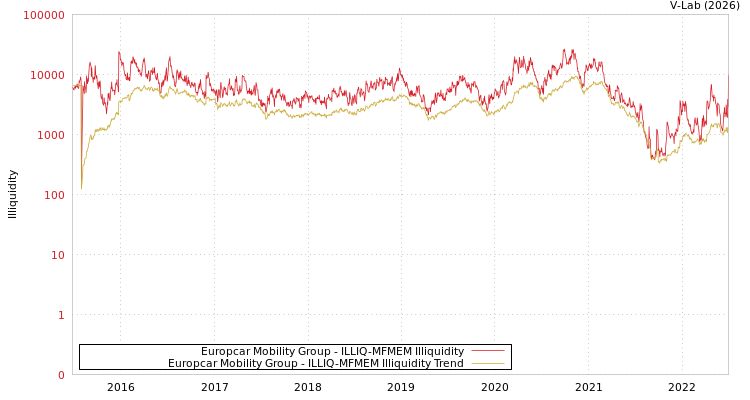 graph of Europcar Mobility Group ILLIQ-MFMEM