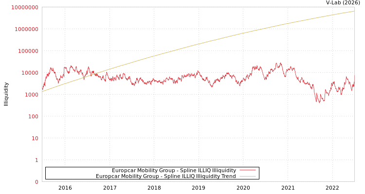 graph of Europcar Mobility Group ILLIQ-SMEM