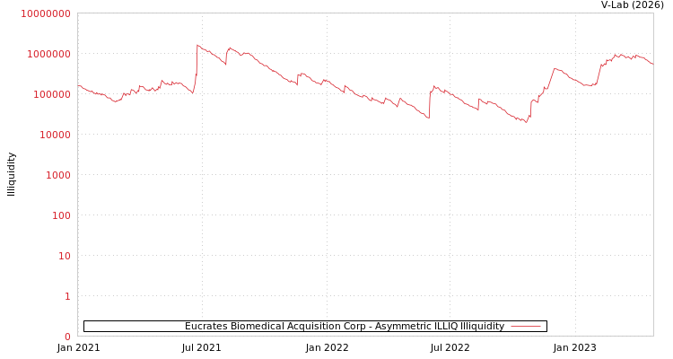 graph of Eucrates Biomedical Acquisition Corp ILLIQ-AMEM