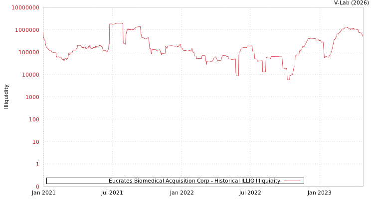 graph of Eucrates Biomedical Acquisition Corp ILLIQ-HIST