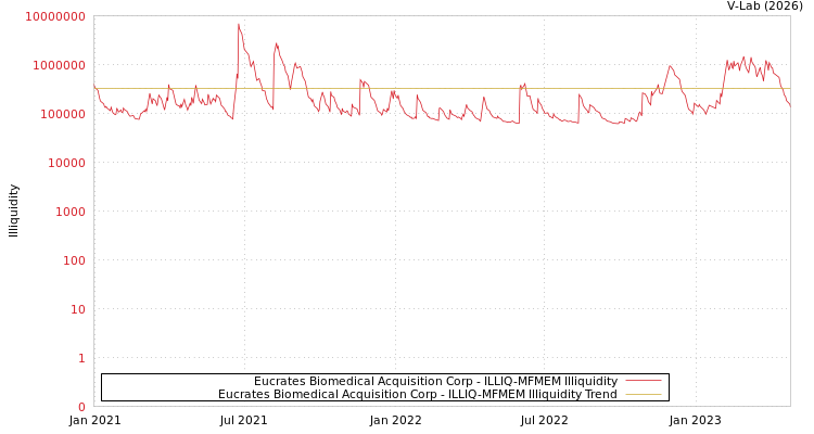 graph of Eucrates Biomedical Acquisition Corp ILLIQ-MFMEM