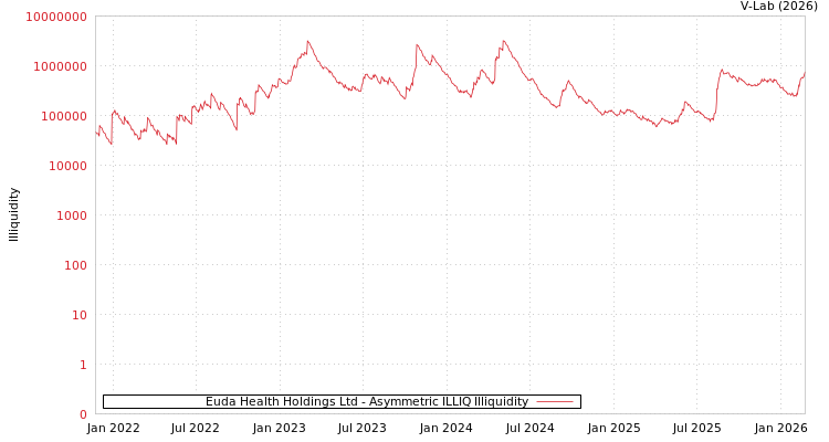 graph of Euda Health Holdings Ltd ILLIQ-AMEM