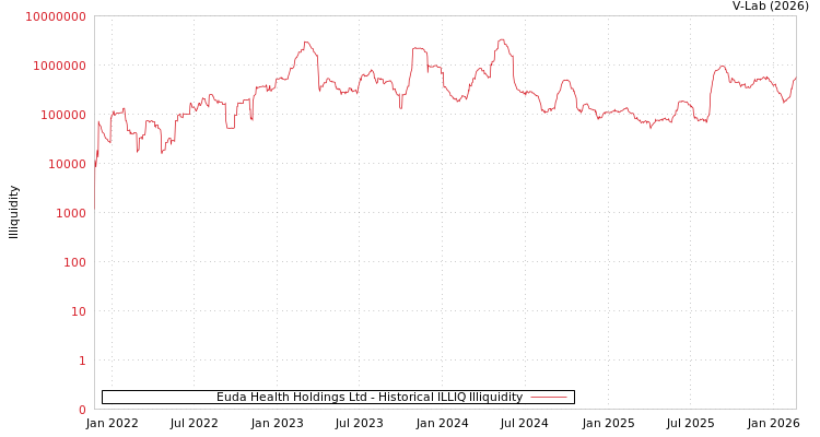 graph of Euda Health Holdings Ltd ILLIQ-HIST