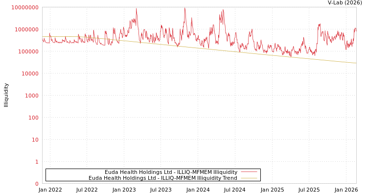 graph of Euda Health Holdings Ltd ILLIQ-MFMEM