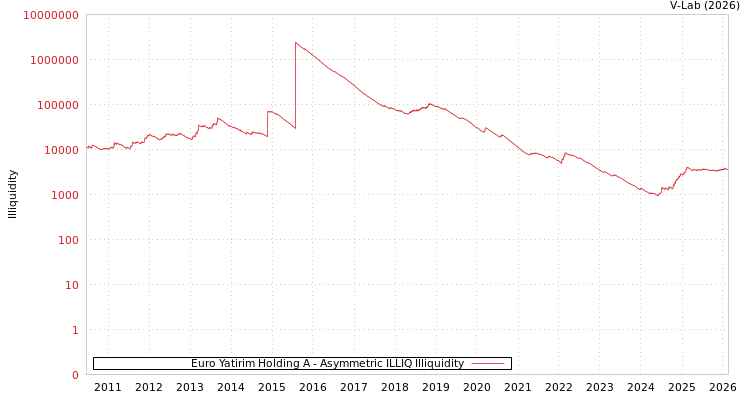 graph of Euro Yatirim Holding A ILLIQ-AMEM