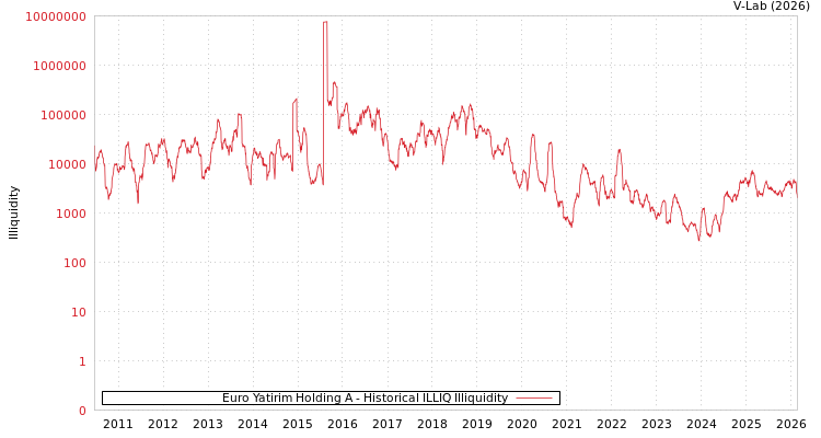 graph of Euro Yatirim Holding A ILLIQ-HIST