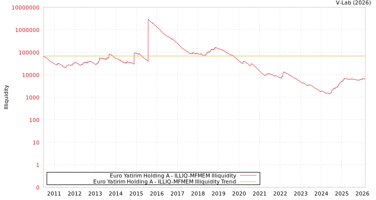 graph of Euro Yatirim Holding A ILLIQ-MFMEM