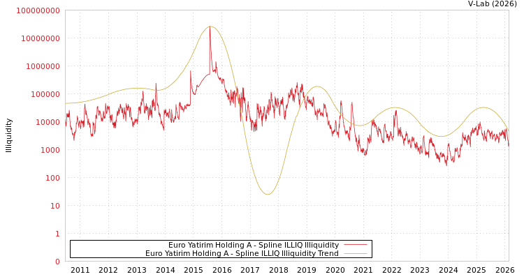 graph of Euro Yatirim Holding A ILLIQ-SMEM