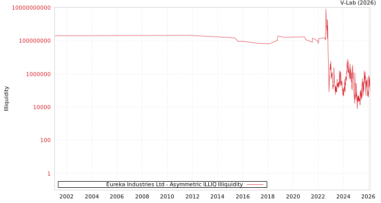 graph of Eureka Industries Ltd ILLIQ-AMEM