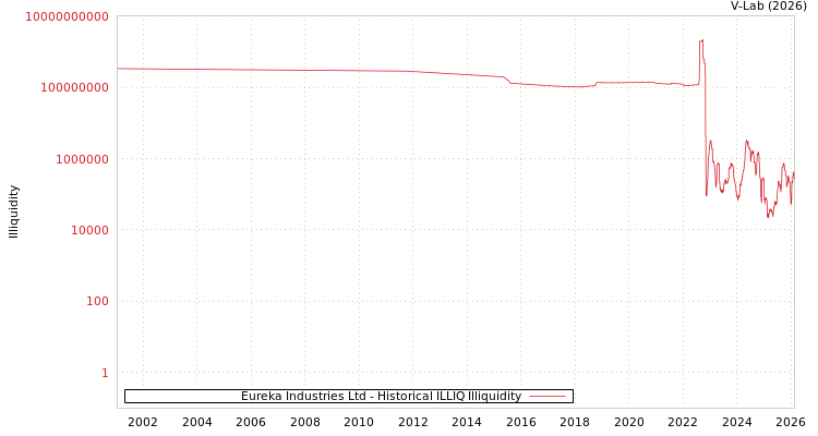 graph of Eureka Industries Ltd ILLIQ-HIST