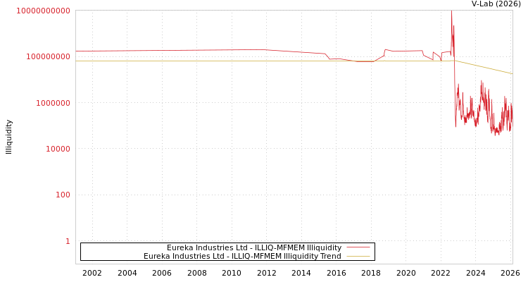 graph of Eureka Industries Ltd ILLIQ-MFMEM