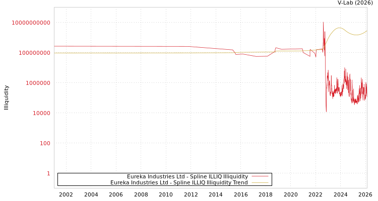 graph of Eureka Industries Ltd ILLIQ-SMEM