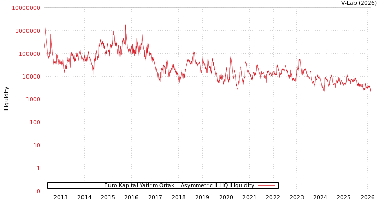graph of Euro Kapital Yatirim Ortakl ILLIQ-AMEM