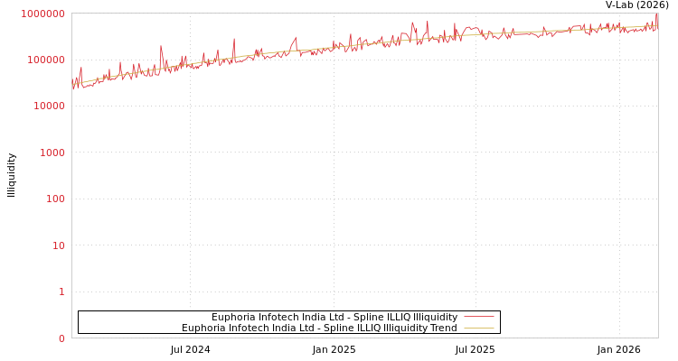 graph of Euphoria Infotech India Ltd ILLIQ-SMEM