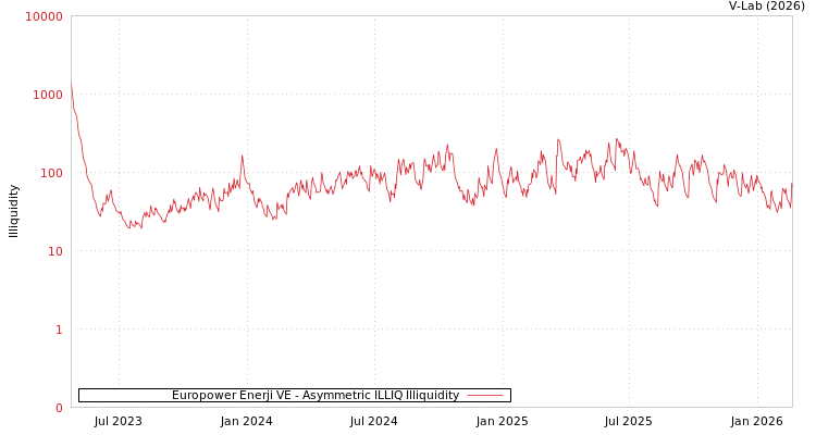 graph of Europower Enerji VE ILLIQ-AMEM