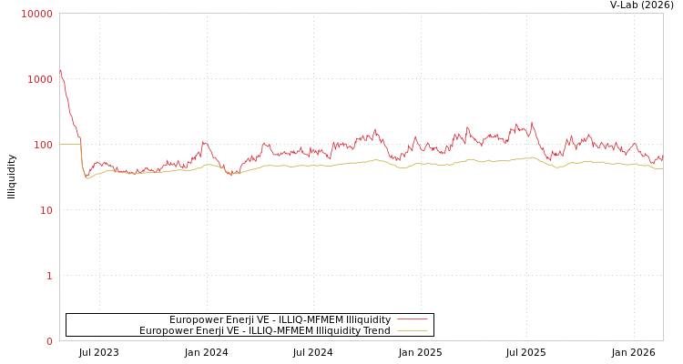 graph of Europower Enerji VE ILLIQ-MFMEM