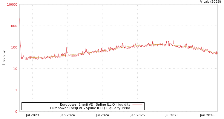 graph of Europower Enerji VE ILLIQ-SMEM