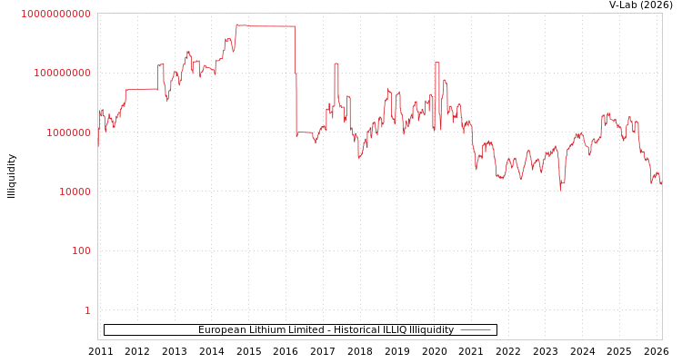 graph of European Lithium Limited ILLIQ-HIST