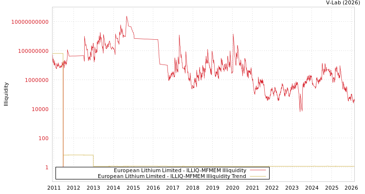 graph of European Lithium Limited ILLIQ-MFMEM