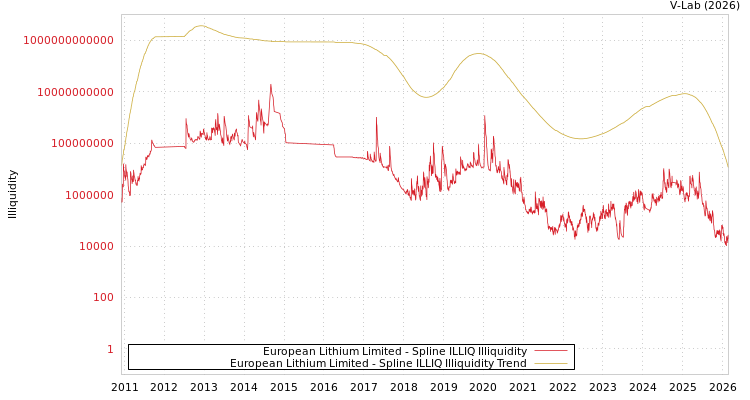 graph of European Lithium Limited ILLIQ-SMEM