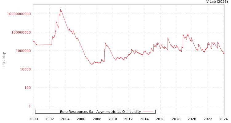 graph of Euro Ressources Sa ILLIQ-AMEM