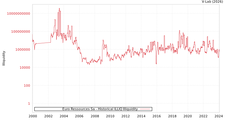 graph of Euro Ressources Sa ILLIQ-HIST