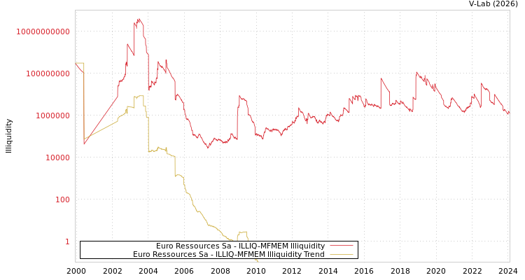 graph of Euro Ressources Sa ILLIQ-MFMEM