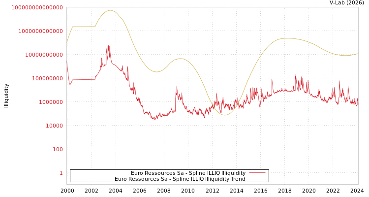 graph of Euro Ressources Sa ILLIQ-SMEM