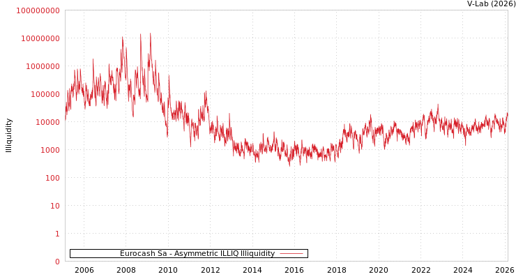 graph of Eurocash Sa ILLIQ-AMEM