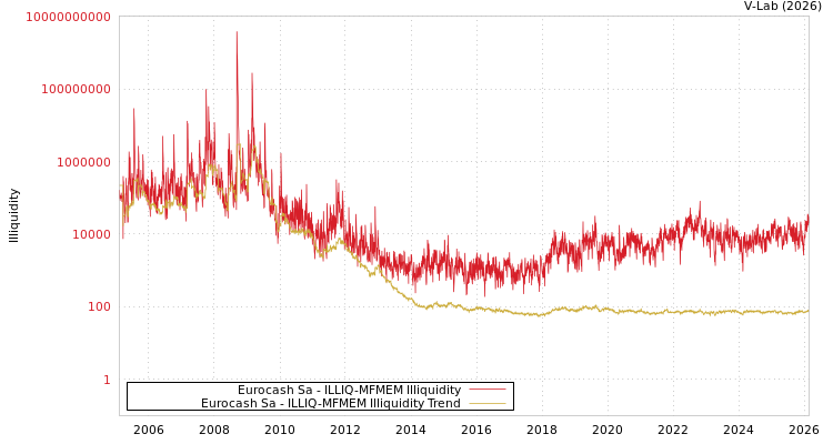 graph of Eurocash Sa ILLIQ-MFMEM