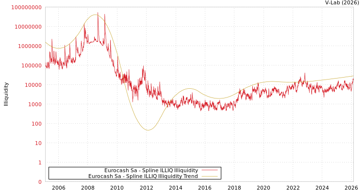 graph of Eurocash Sa ILLIQ-SMEM