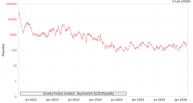 graph of Eureka Forbes Limited ILLIQ-AMEM