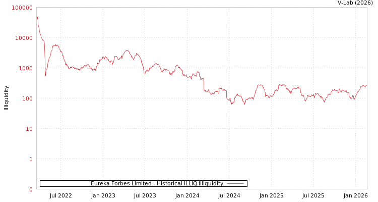 graph of Eureka Forbes Limited ILLIQ-HIST