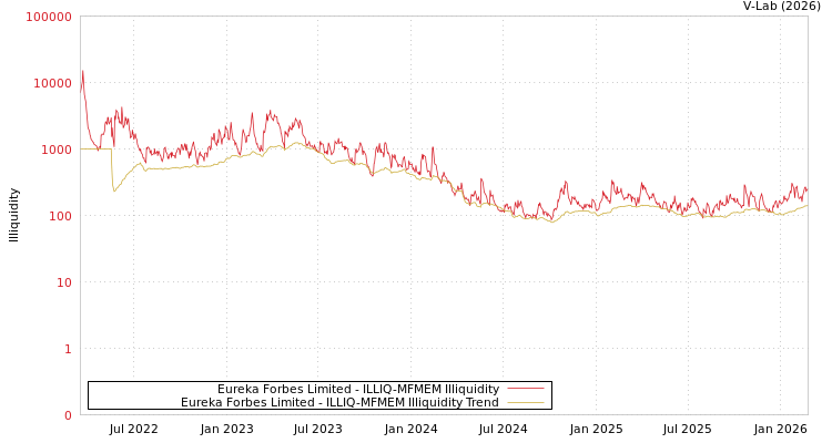 graph of Eureka Forbes Limited ILLIQ-MFMEM