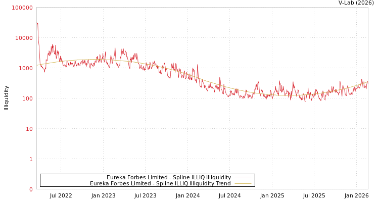 graph of Eureka Forbes Limited ILLIQ-SMEM