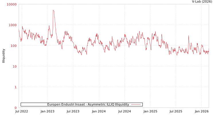 graph of Europen Endustri Insaat ILLIQ-AMEM