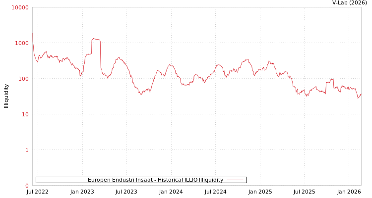 graph of Europen Endustri Insaat ILLIQ-HIST