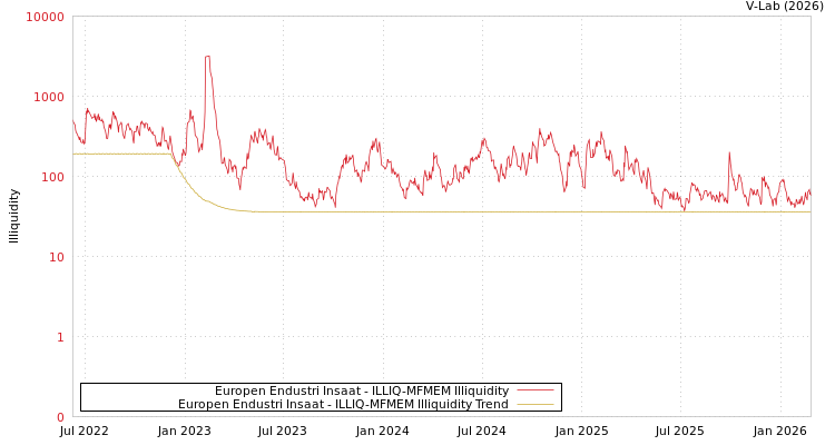 graph of Europen Endustri Insaat ILLIQ-MFMEM