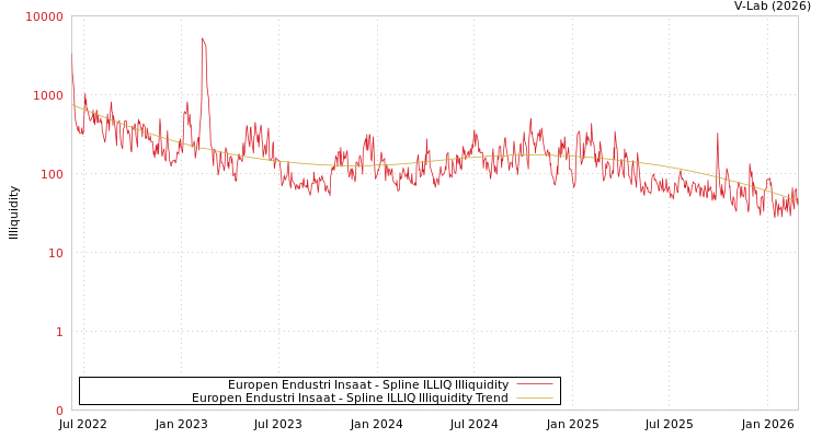 graph of Europen Endustri Insaat ILLIQ-SMEM