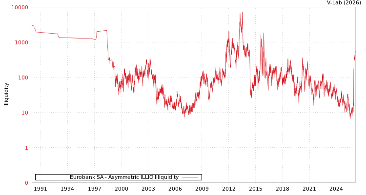 graph of Eurobank SA ILLIQ-AMEM