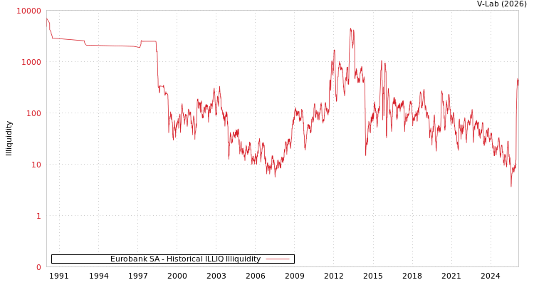 graph of Eurobank SA ILLIQ-HIST