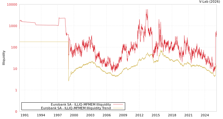 graph of Eurobank SA ILLIQ-MFMEM